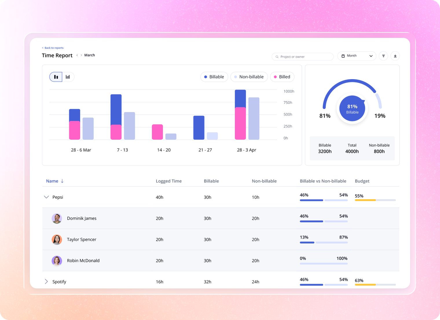 Teamwork.com dashboard showing time report with bar charts for weekly billable and non-billable hours, pie chart for billable percentage, and a detailed table view.