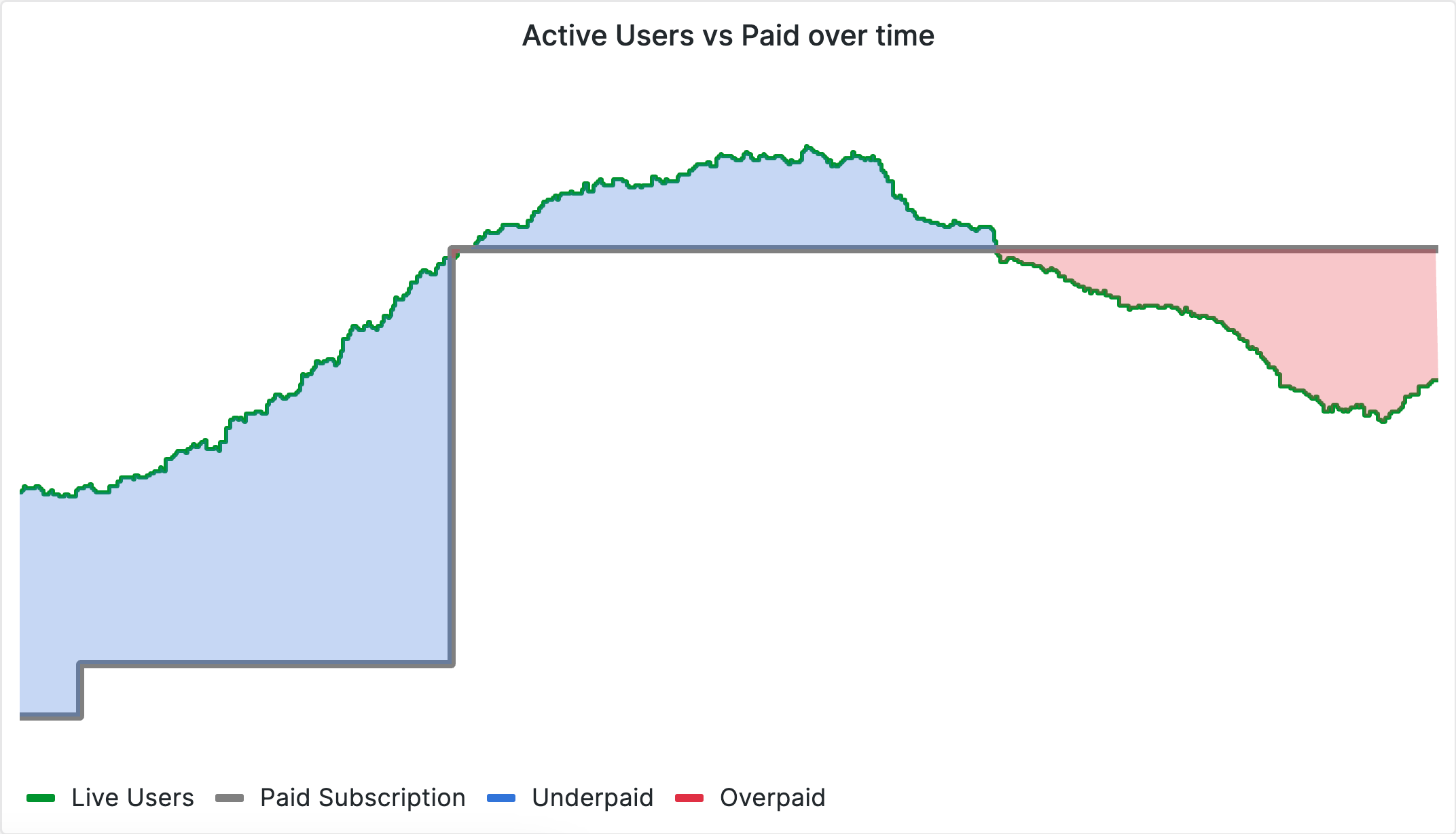 A simulated customer whose usage did not exactly match what they paid for. Blue areas indicate times when they should have paid more; red areas indicate times when they could have paid less.