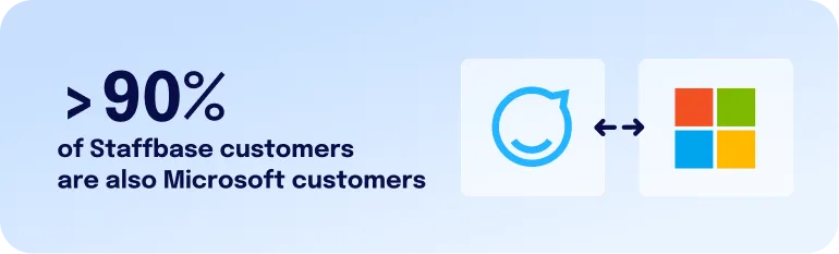 More than 90% of Staffbase customers are also Microsoft customers – infographic with logos